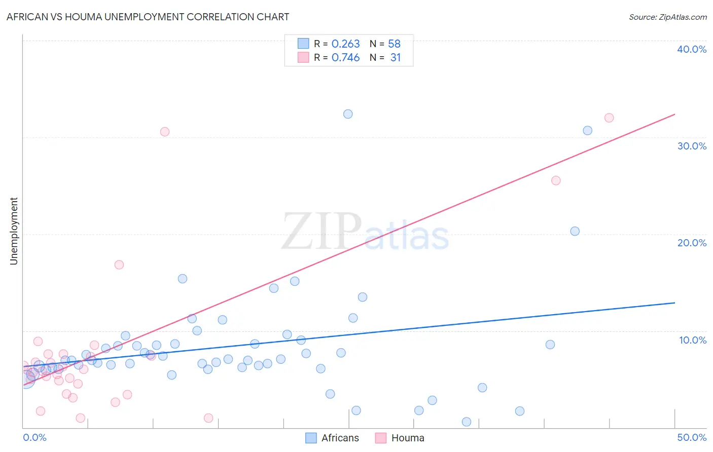 African vs Houma Unemployment