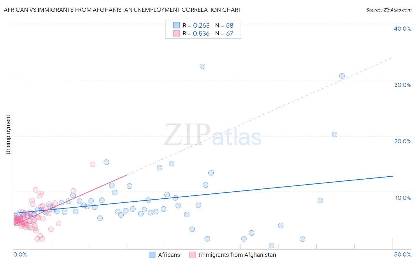 African vs Immigrants from Afghanistan Unemployment