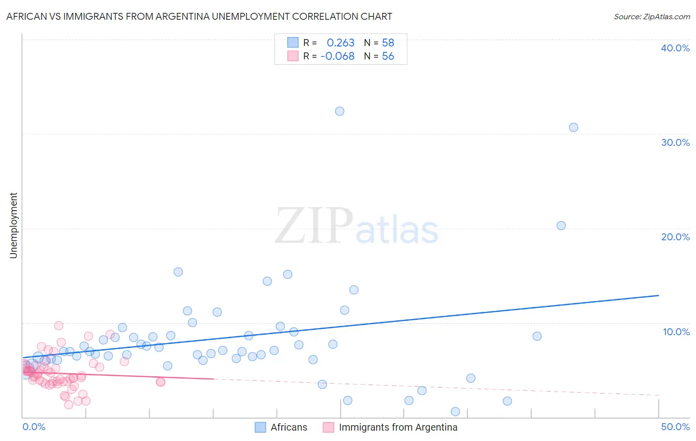 African vs Immigrants from Argentina Unemployment
