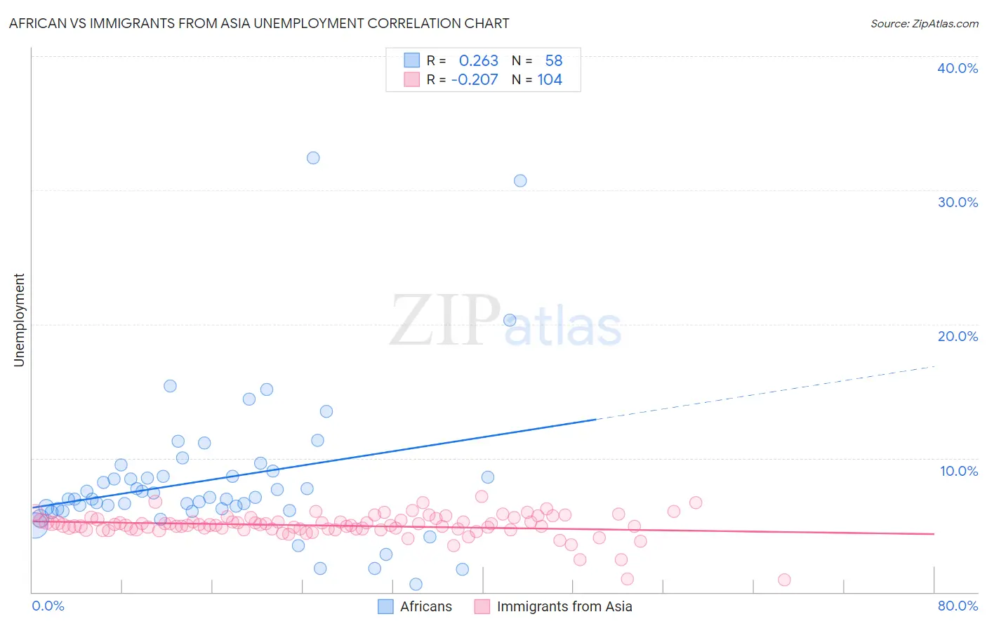 African vs Immigrants from Asia Unemployment