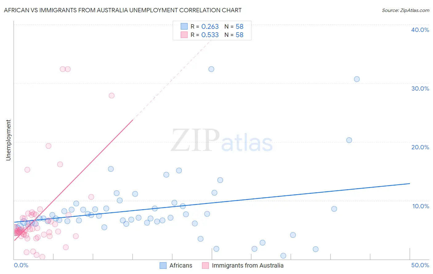 African vs Immigrants from Australia Unemployment