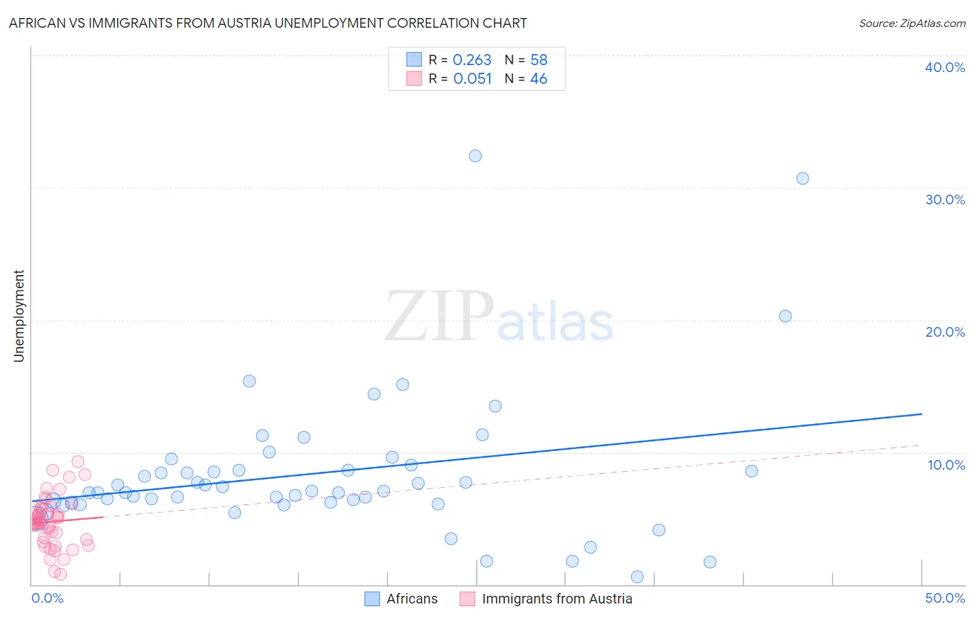 African vs Immigrants from Austria Unemployment