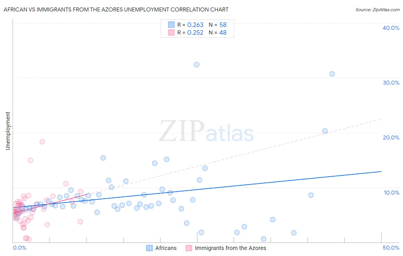 African vs Immigrants from the Azores Unemployment