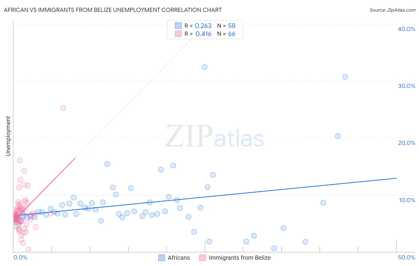 African vs Immigrants from Belize Unemployment