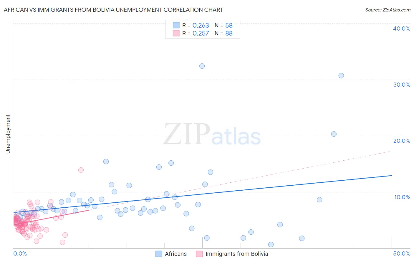 African vs Immigrants from Bolivia Unemployment