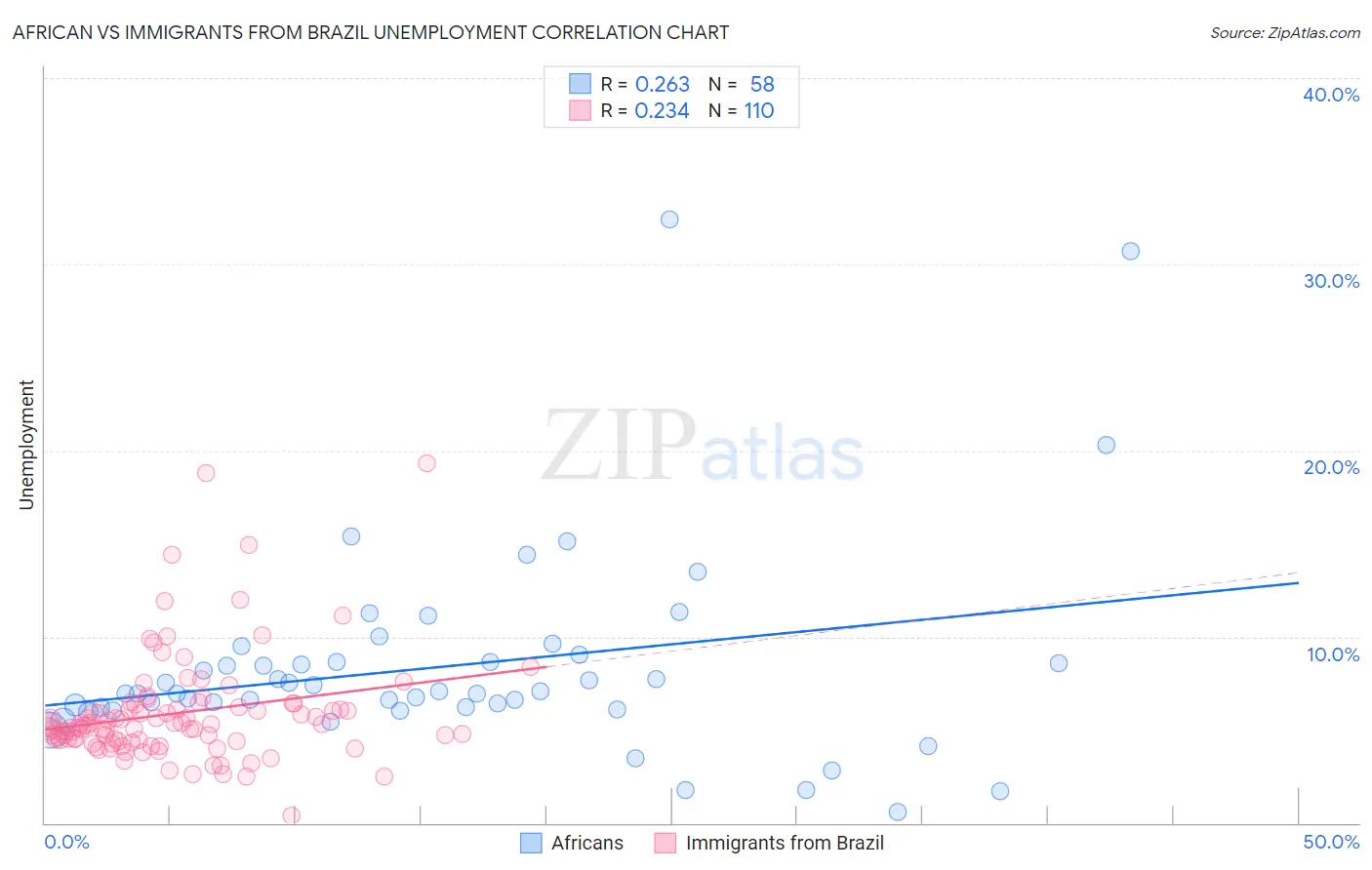 African vs Immigrants from Brazil Unemployment