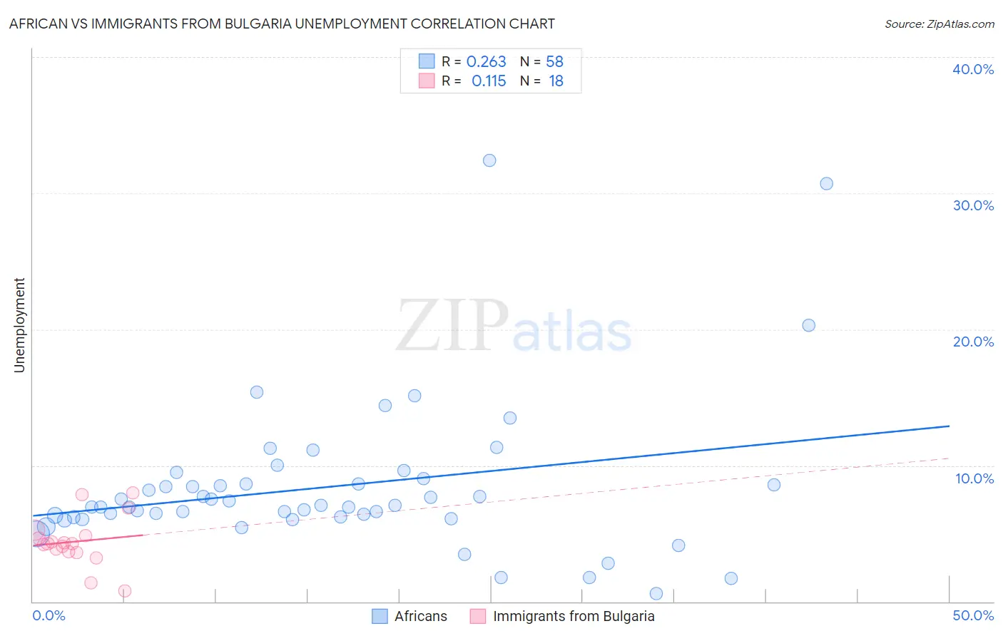 African vs Immigrants from Bulgaria Unemployment