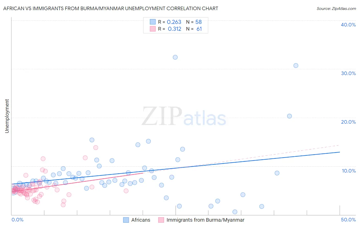 African vs Immigrants from Burma/Myanmar Unemployment