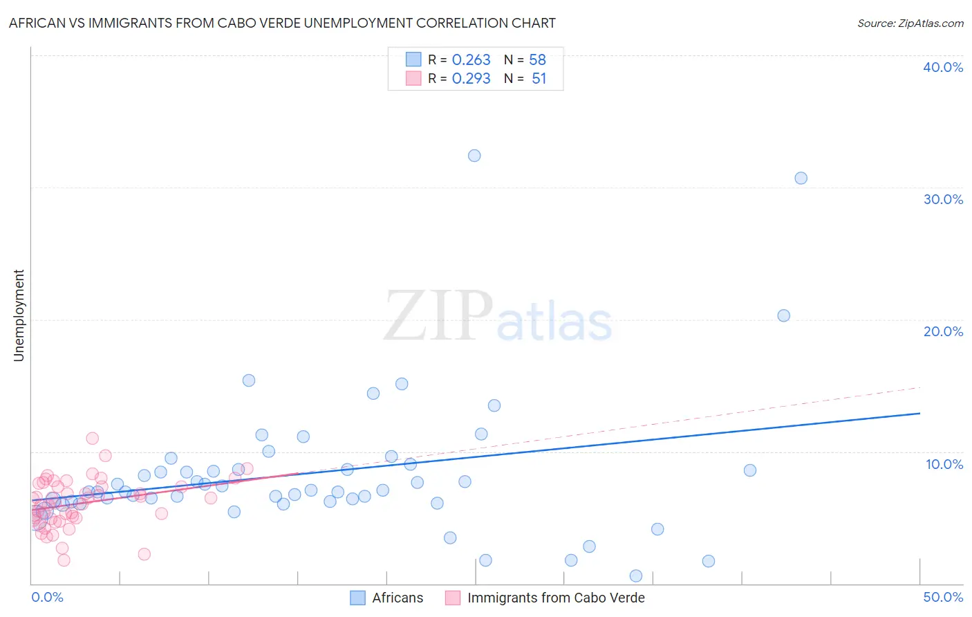 African vs Immigrants from Cabo Verde Unemployment