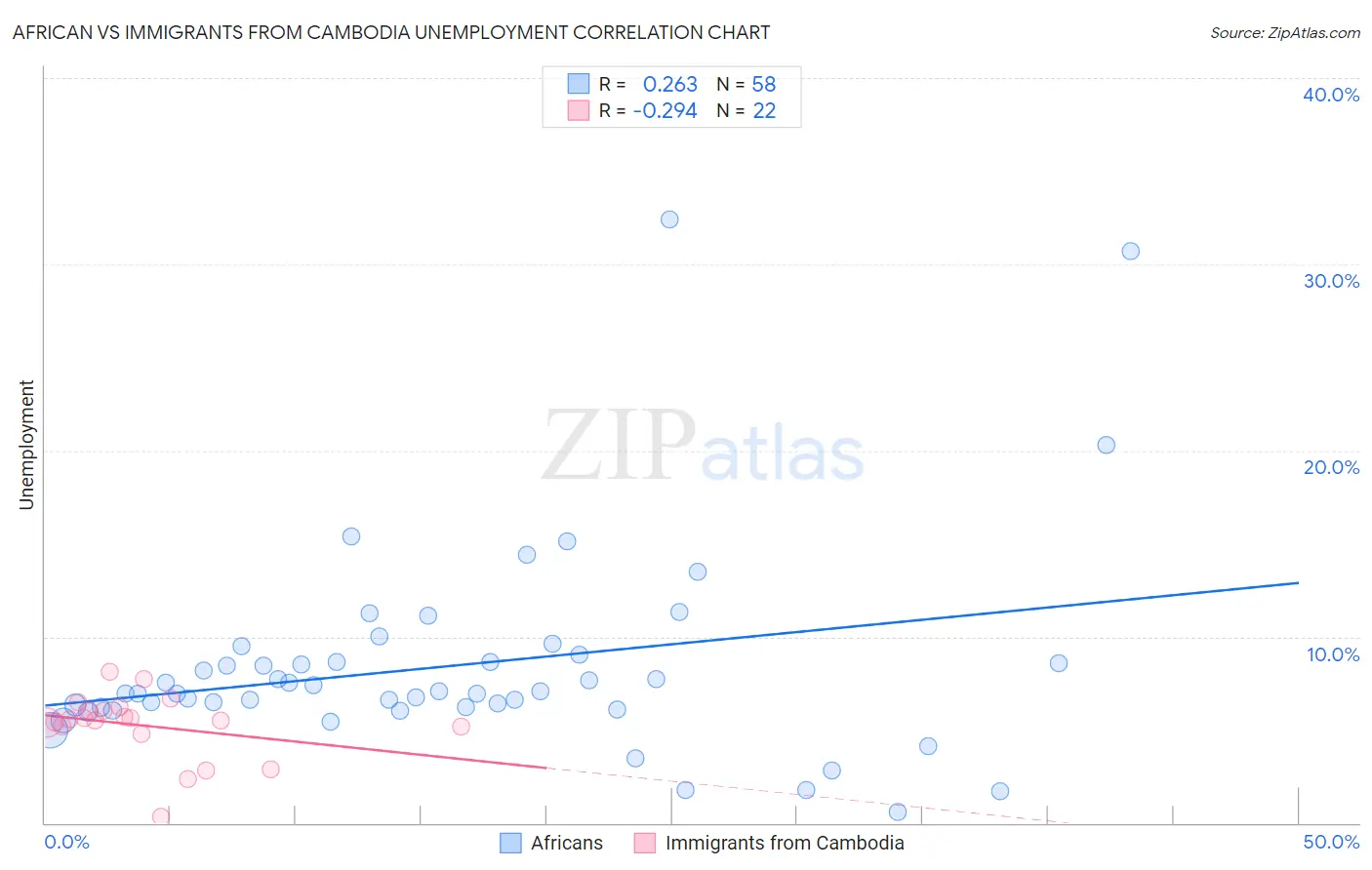 African vs Immigrants from Cambodia Unemployment