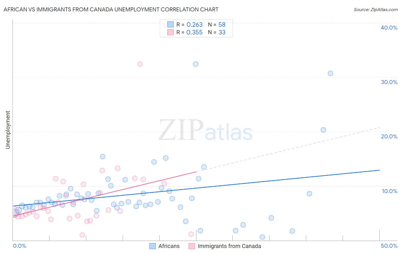 African vs Immigrants from Canada Unemployment