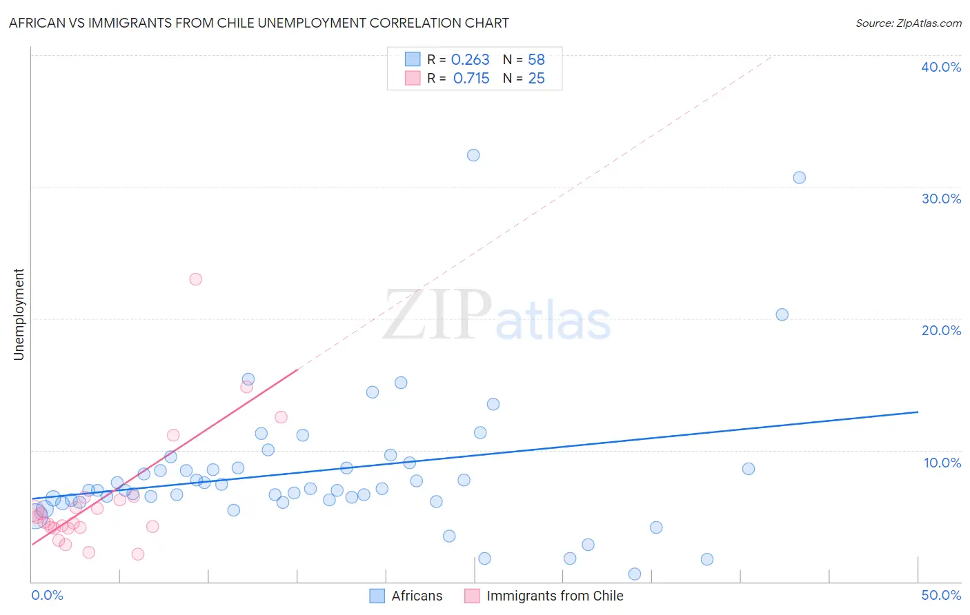 African vs Immigrants from Chile Unemployment