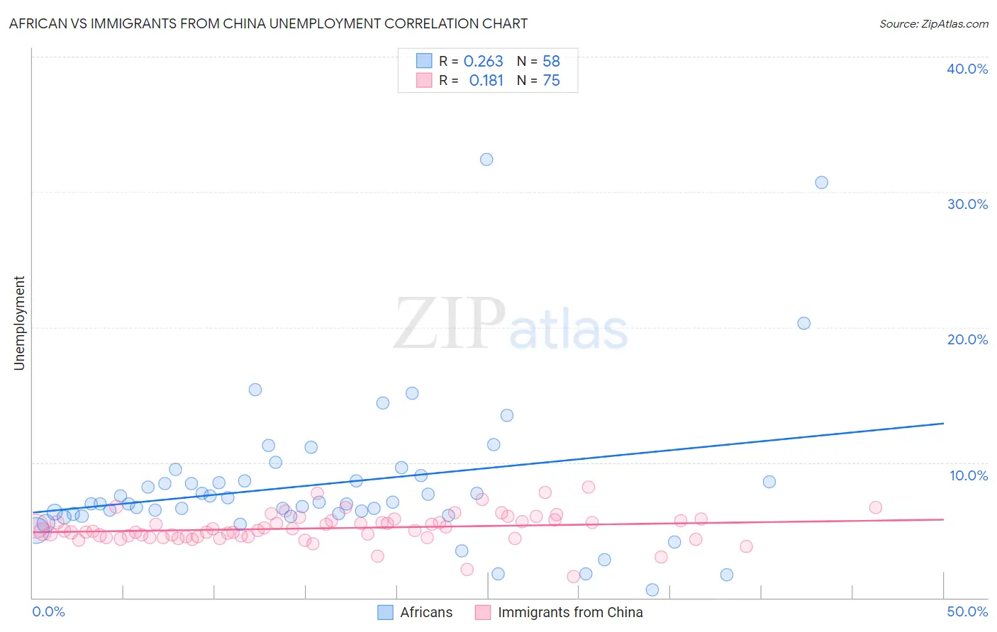 African vs Immigrants from China Unemployment