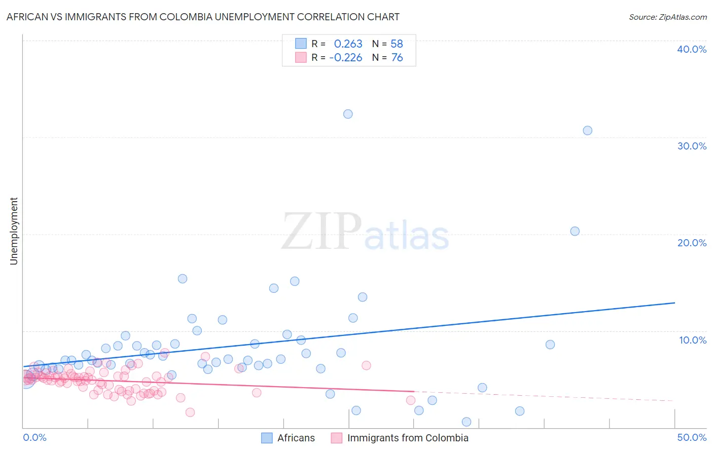 African vs Immigrants from Colombia Unemployment