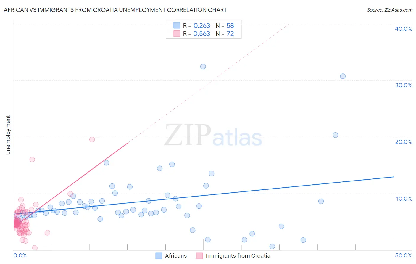 African vs Immigrants from Croatia Unemployment