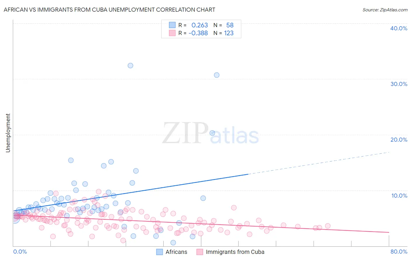 African vs Immigrants from Cuba Unemployment