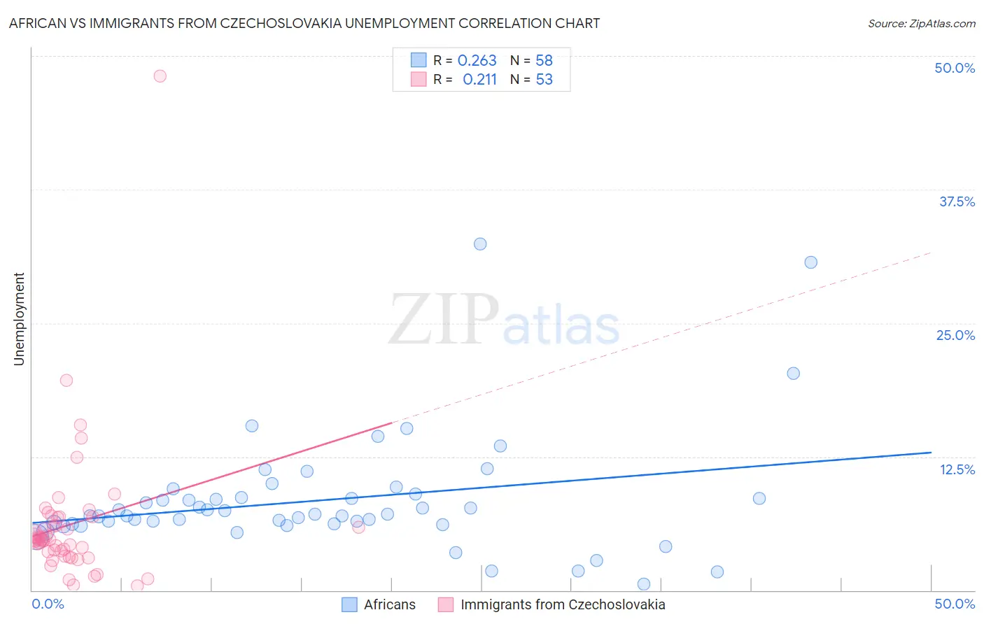 African vs Immigrants from Czechoslovakia Unemployment