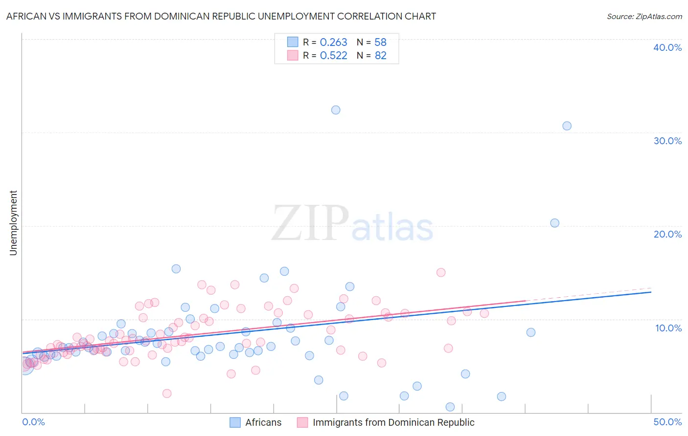 African vs Immigrants from Dominican Republic Unemployment