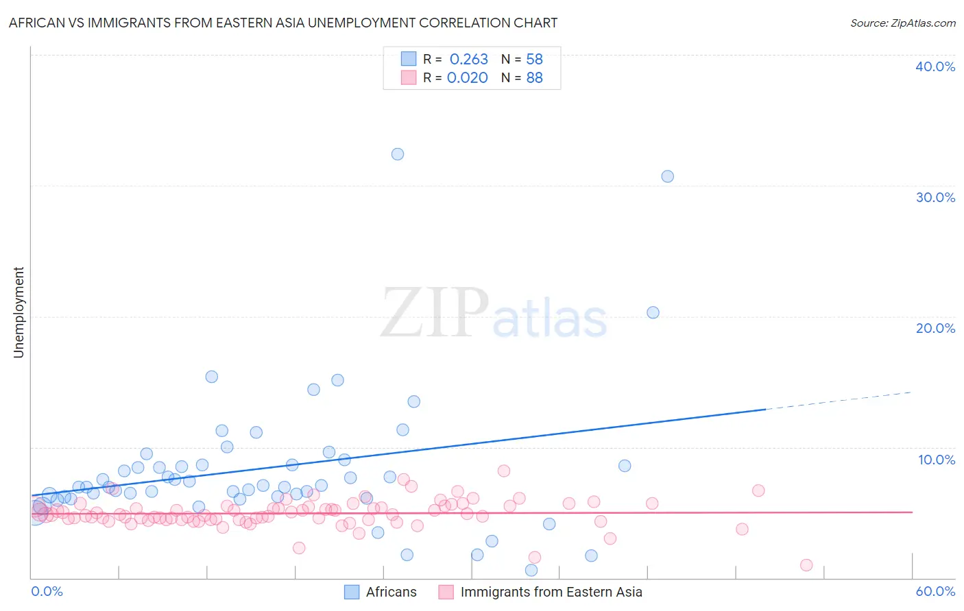 African vs Immigrants from Eastern Asia Unemployment