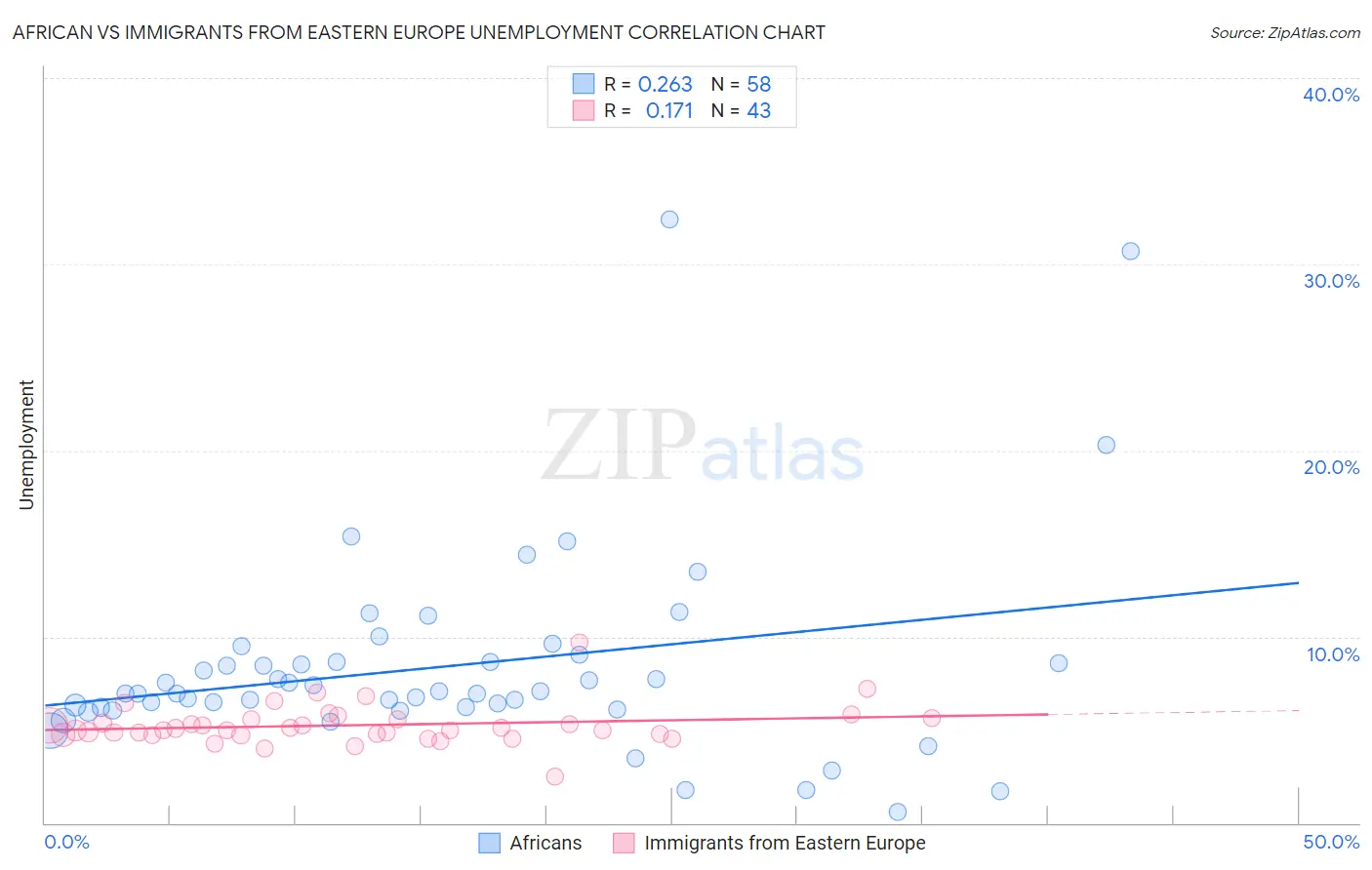 African vs Immigrants from Eastern Europe Unemployment