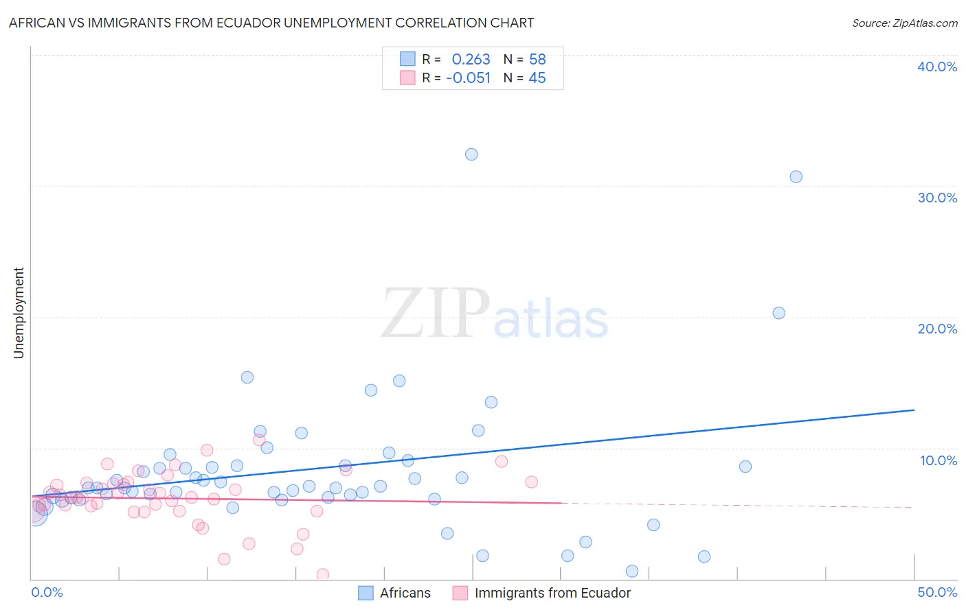 African vs Immigrants from Ecuador Unemployment