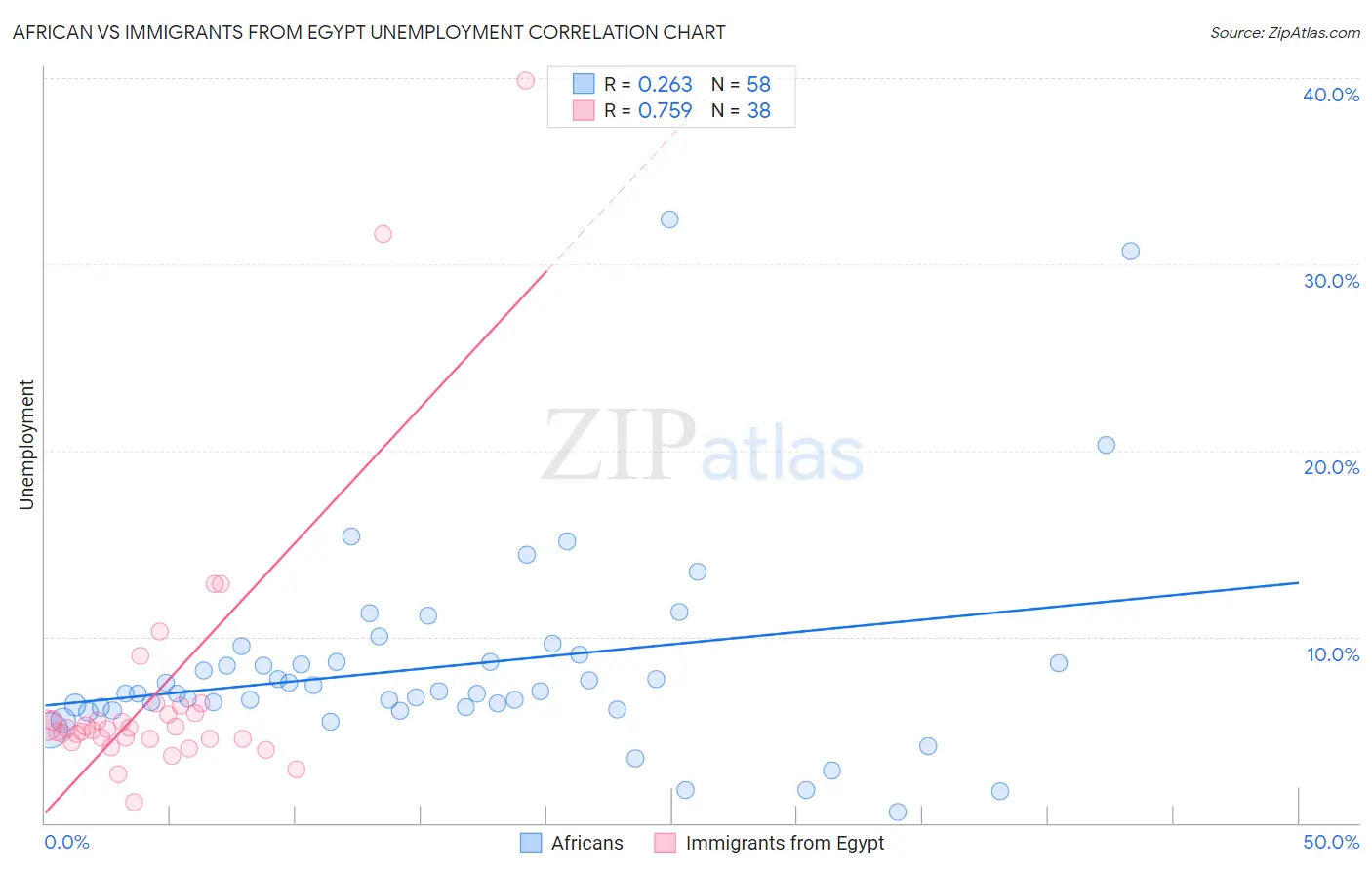 African vs Immigrants from Egypt Unemployment