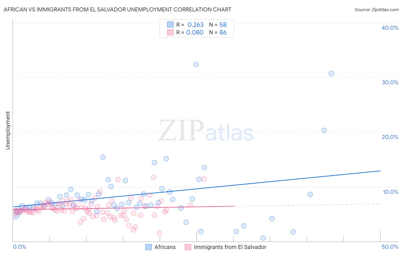 African vs Immigrants from El Salvador Unemployment