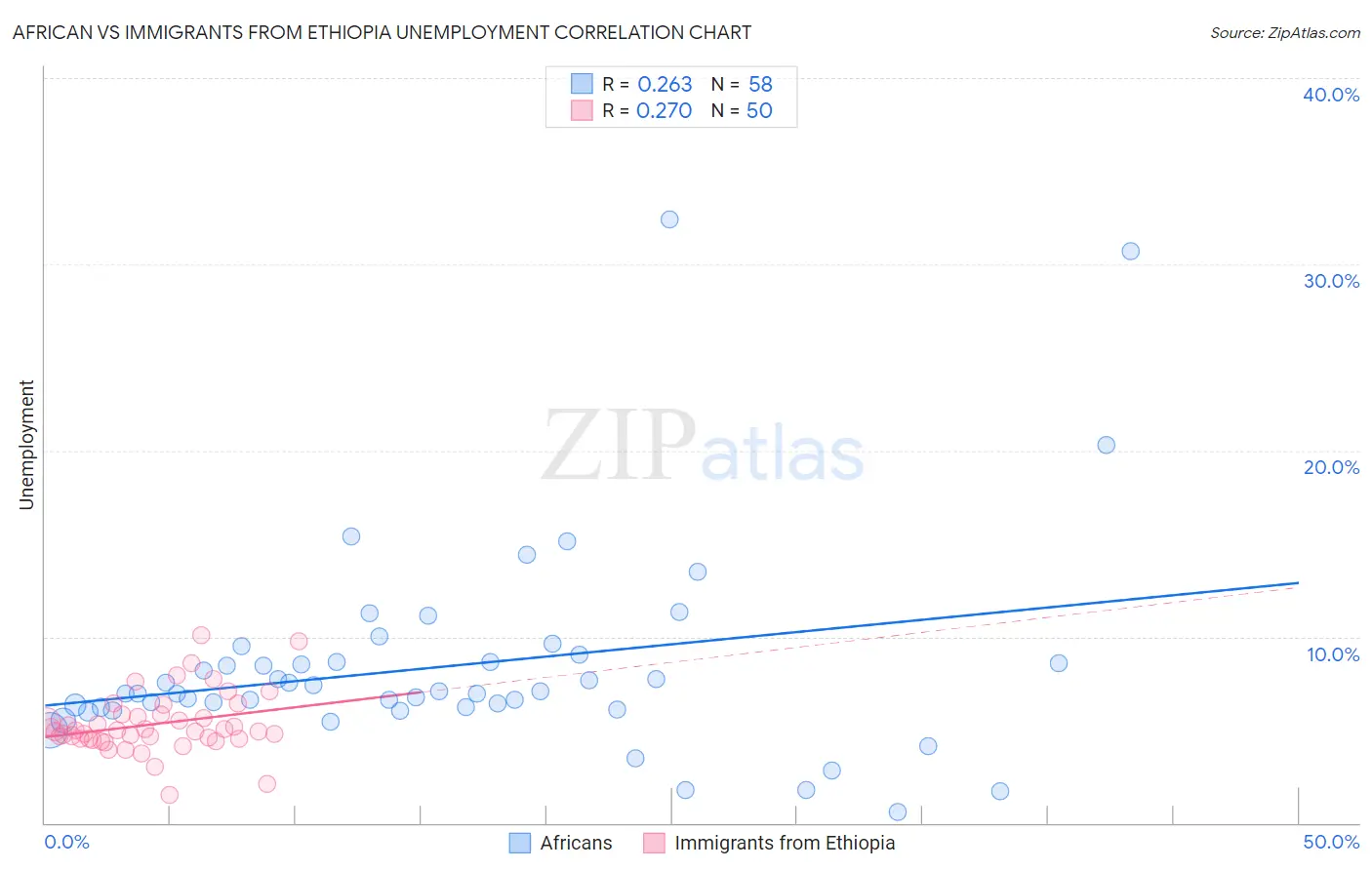 African vs Immigrants from Ethiopia Unemployment