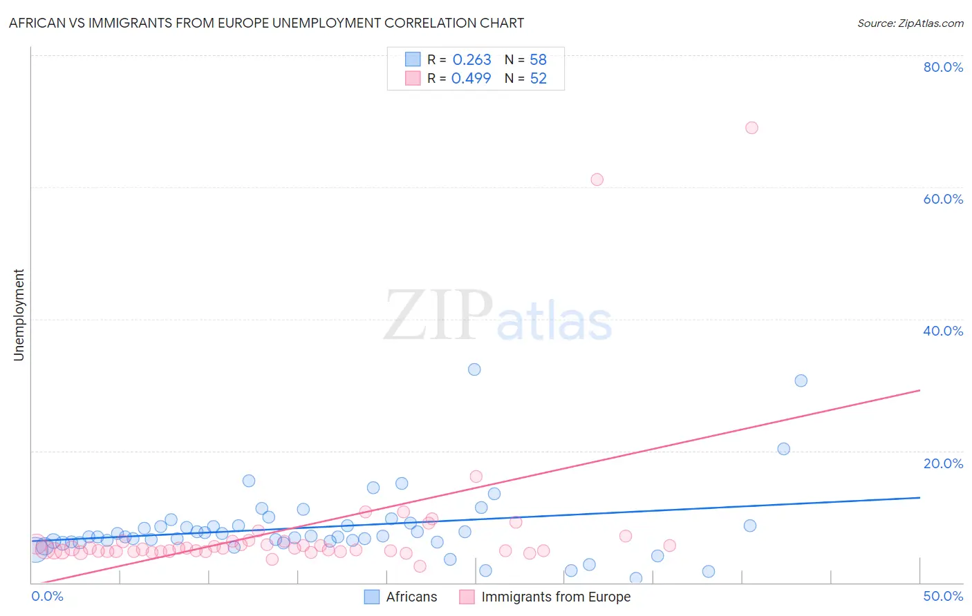African vs Immigrants from Europe Unemployment