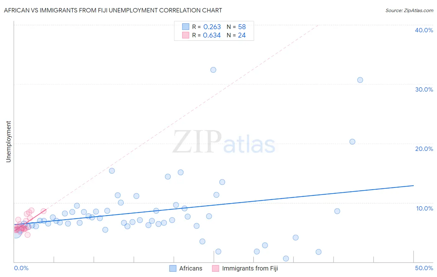African vs Immigrants from Fiji Unemployment