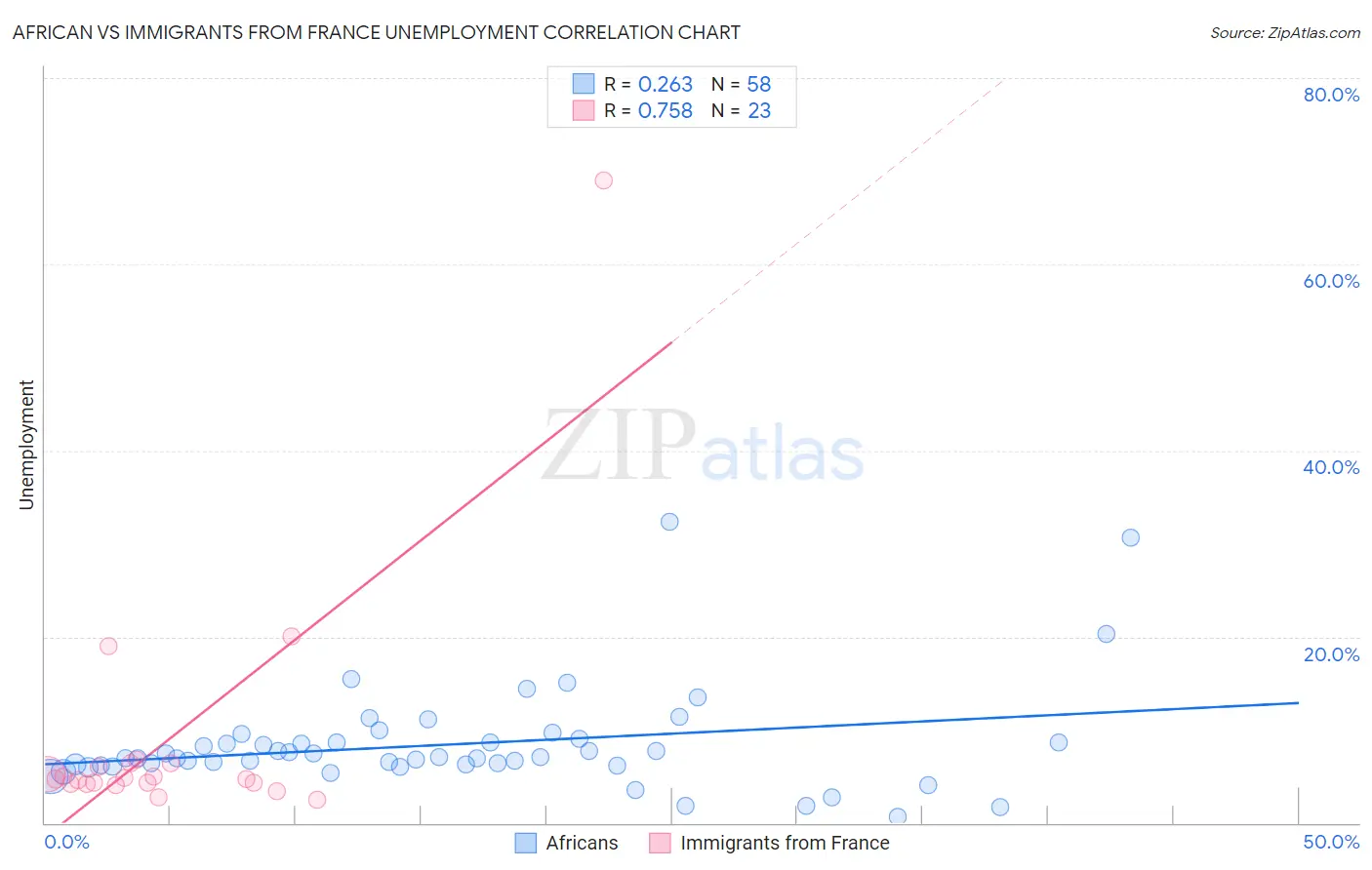 African vs Immigrants from France Unemployment