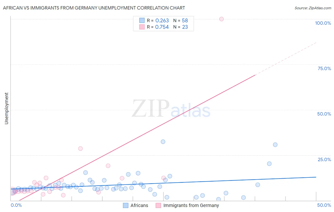 African vs Immigrants from Germany Unemployment