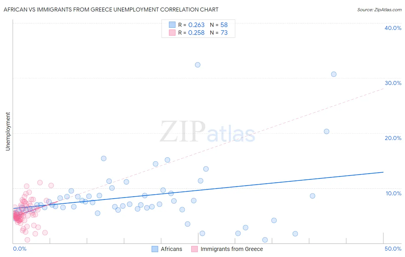 African vs Immigrants from Greece Unemployment