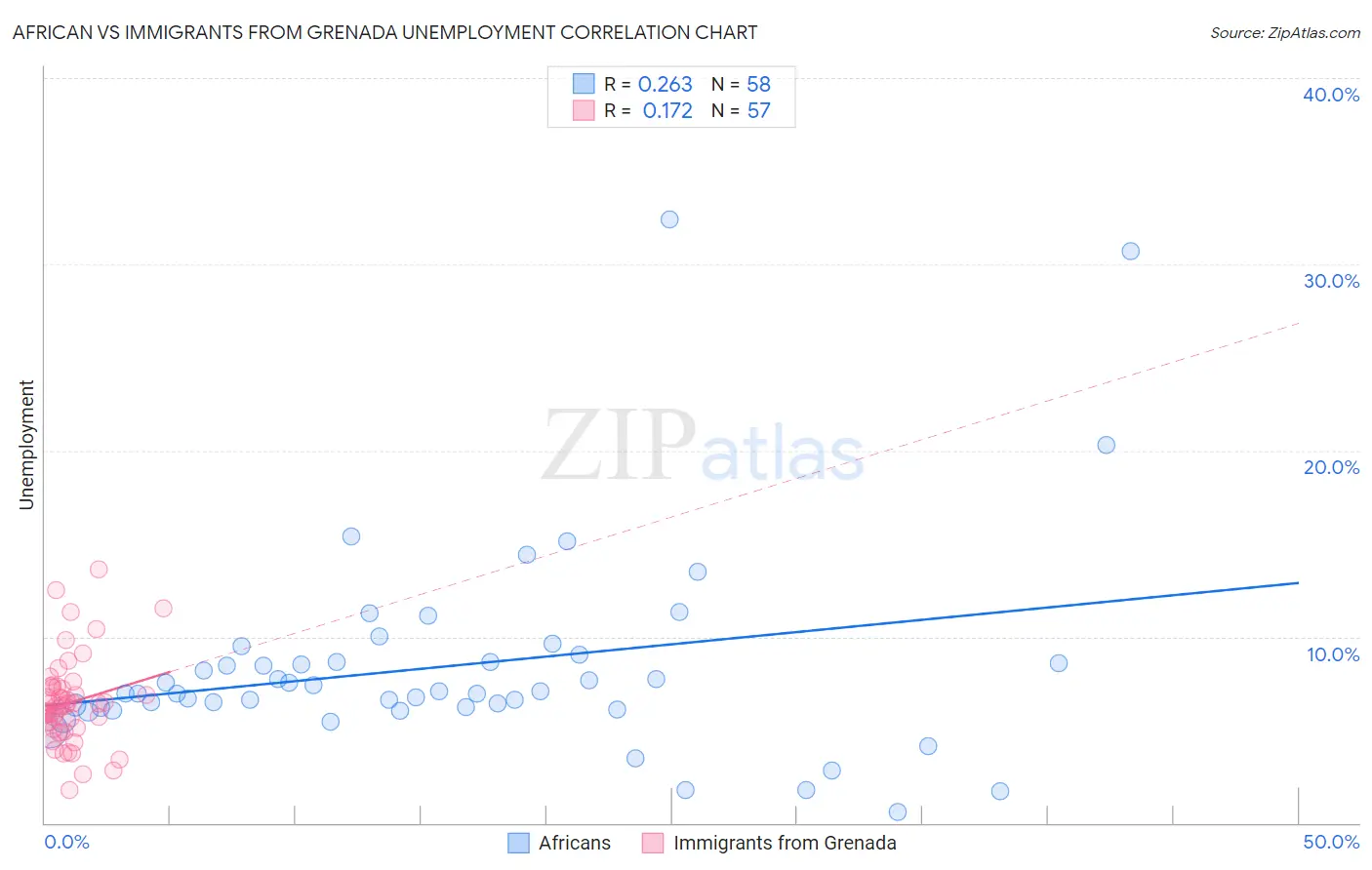African vs Immigrants from Grenada Unemployment