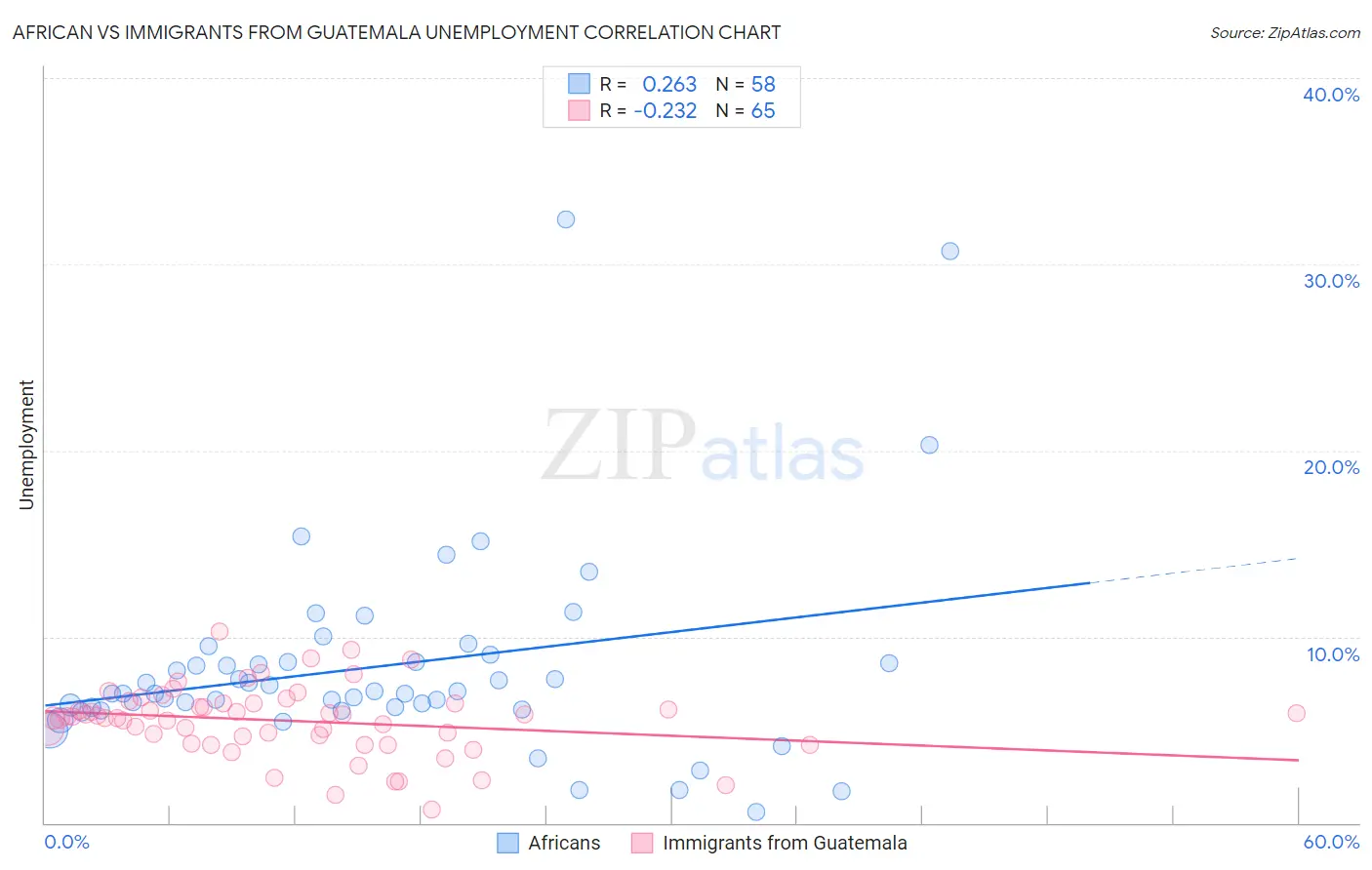 African vs Immigrants from Guatemala Unemployment