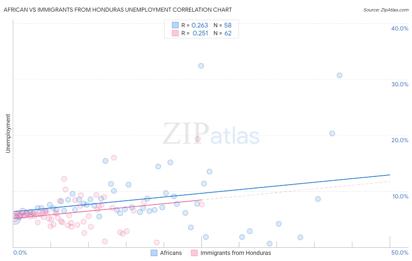 African vs Immigrants from Honduras Unemployment