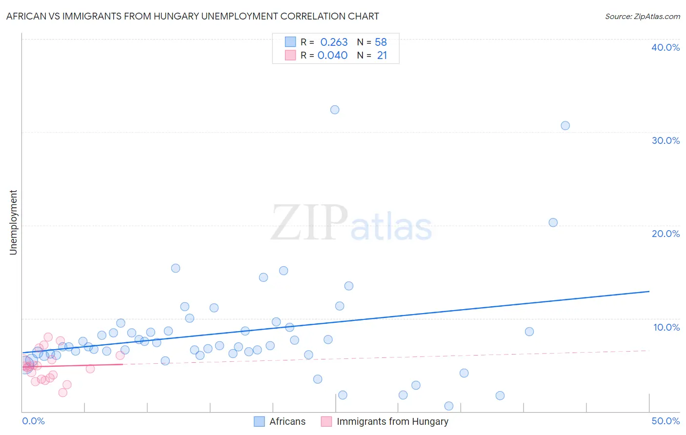 African vs Immigrants from Hungary Unemployment