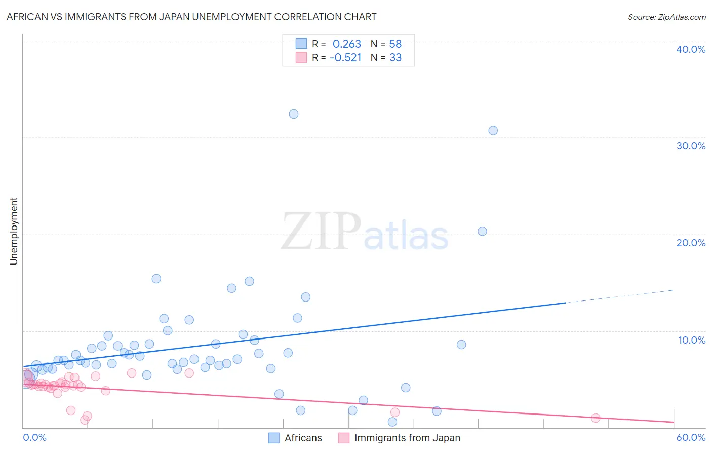 African vs Immigrants from Japan Unemployment