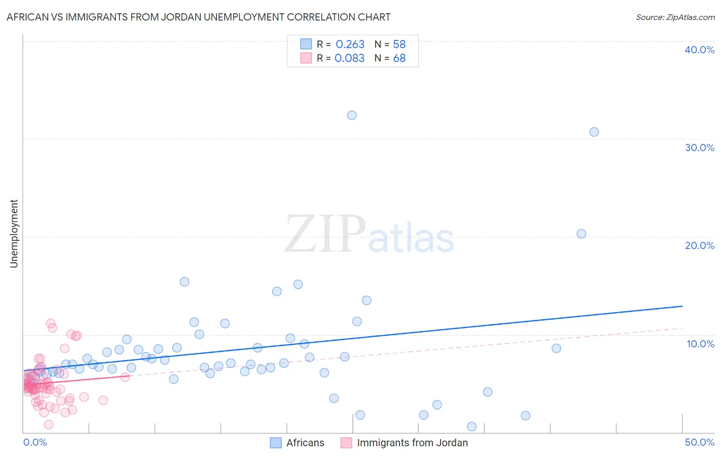 African vs Immigrants from Jordan Unemployment