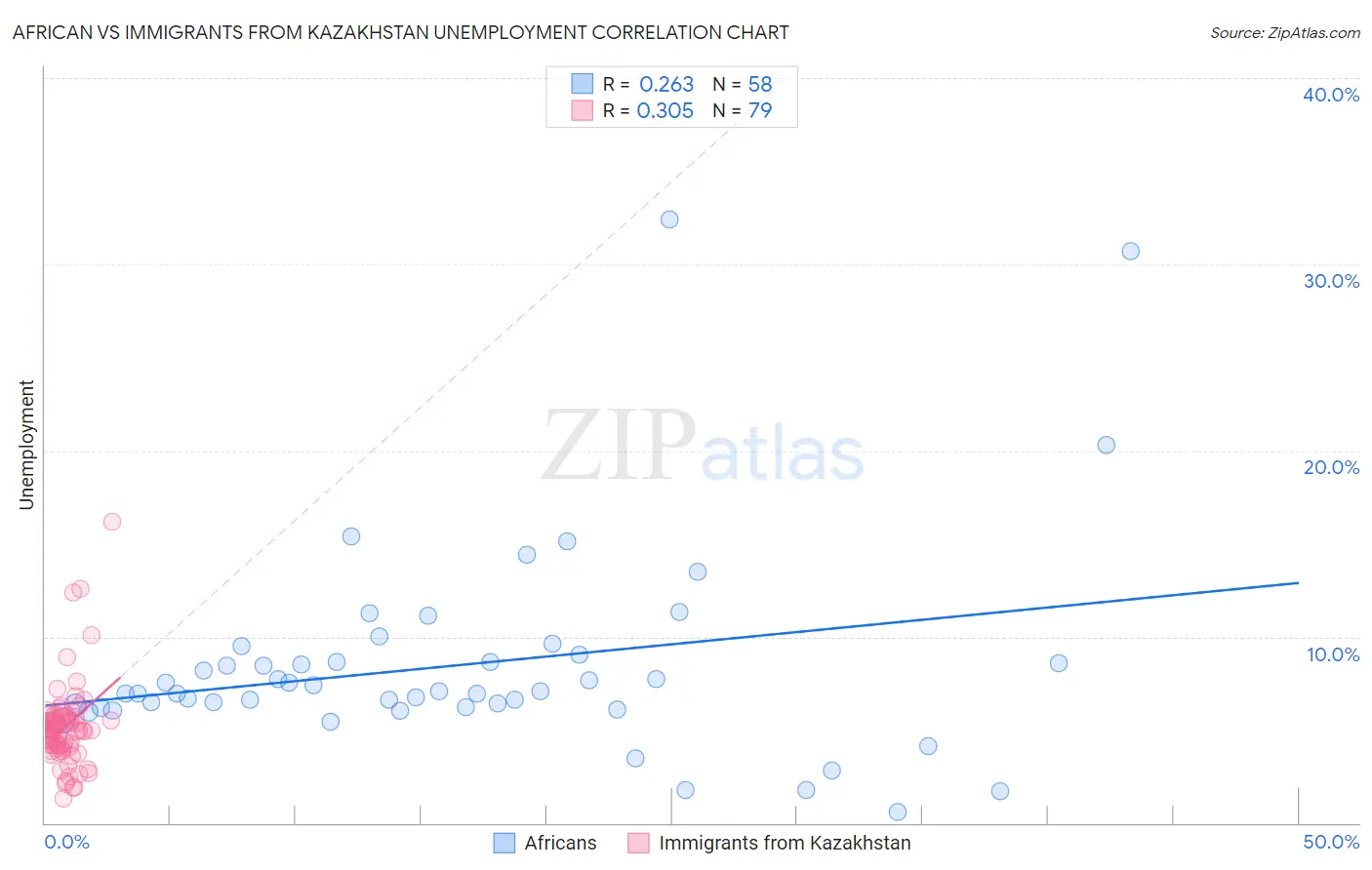 African vs Immigrants from Kazakhstan Unemployment