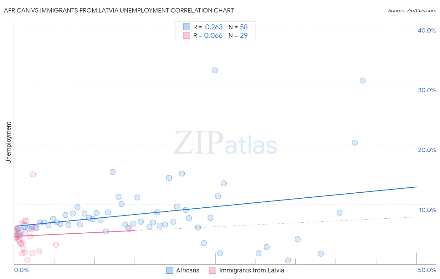 African vs Immigrants from Latvia Unemployment