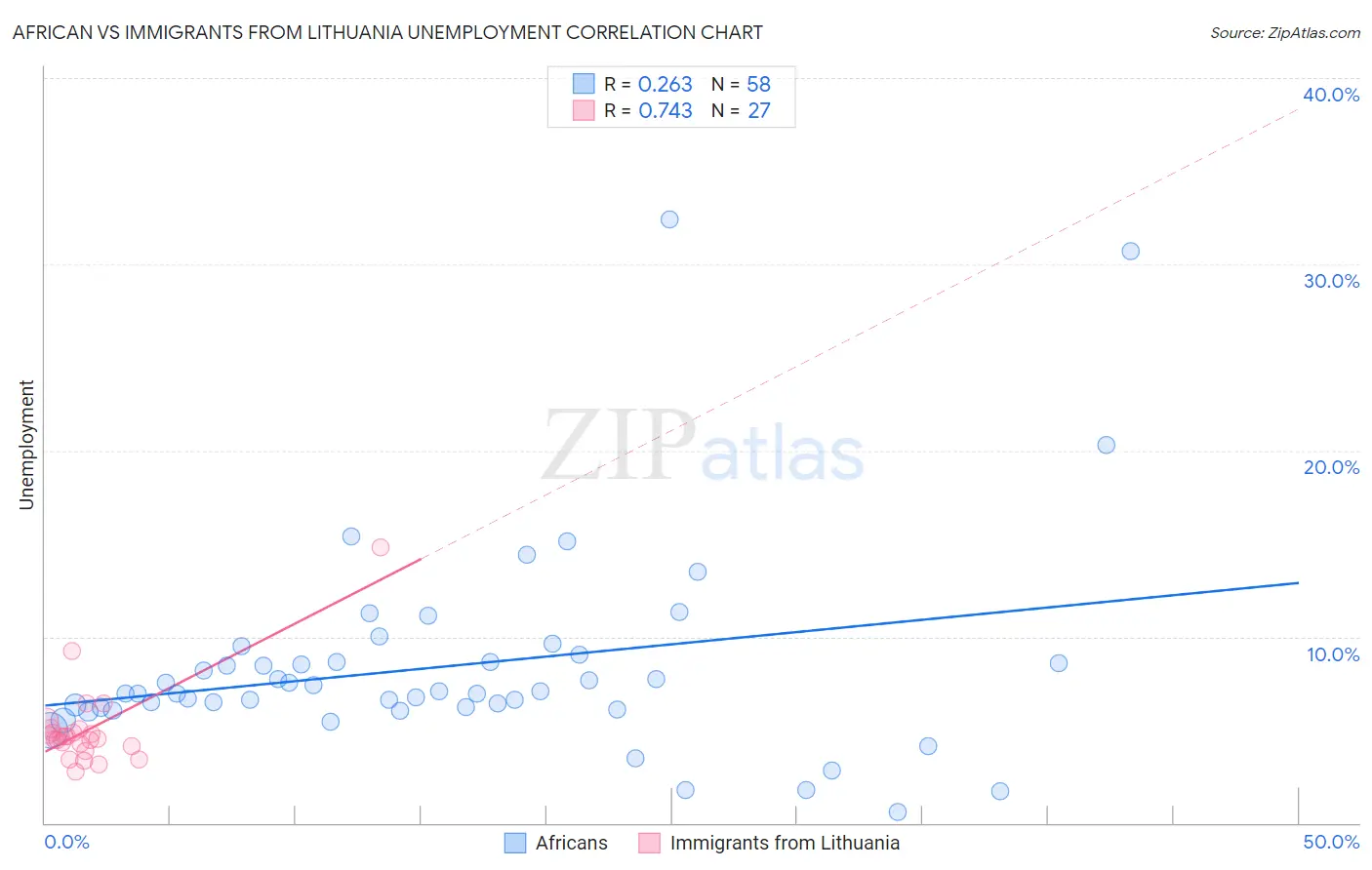 African vs Immigrants from Lithuania Unemployment