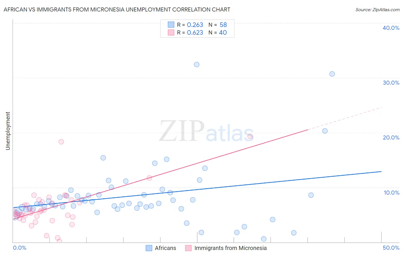 African vs Immigrants from Micronesia Unemployment