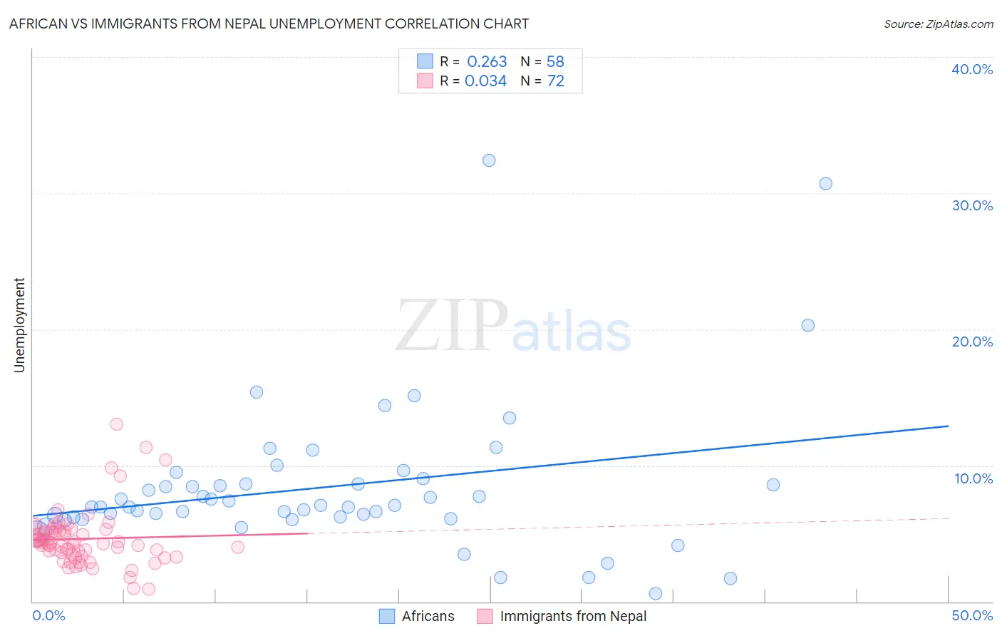 African vs Immigrants from Nepal Unemployment