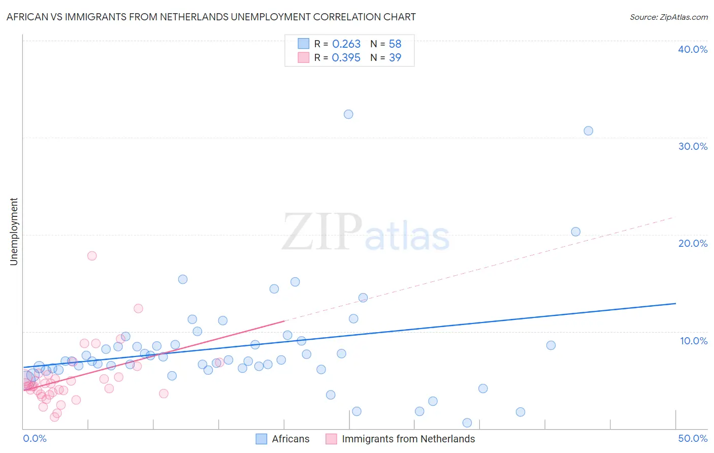African vs Immigrants from Netherlands Unemployment