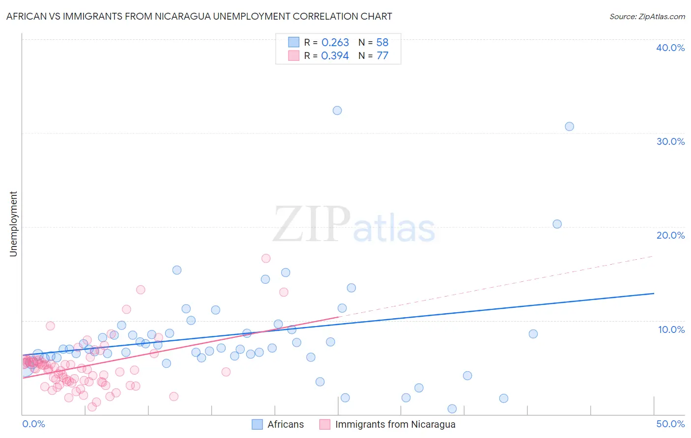 African vs Immigrants from Nicaragua Unemployment