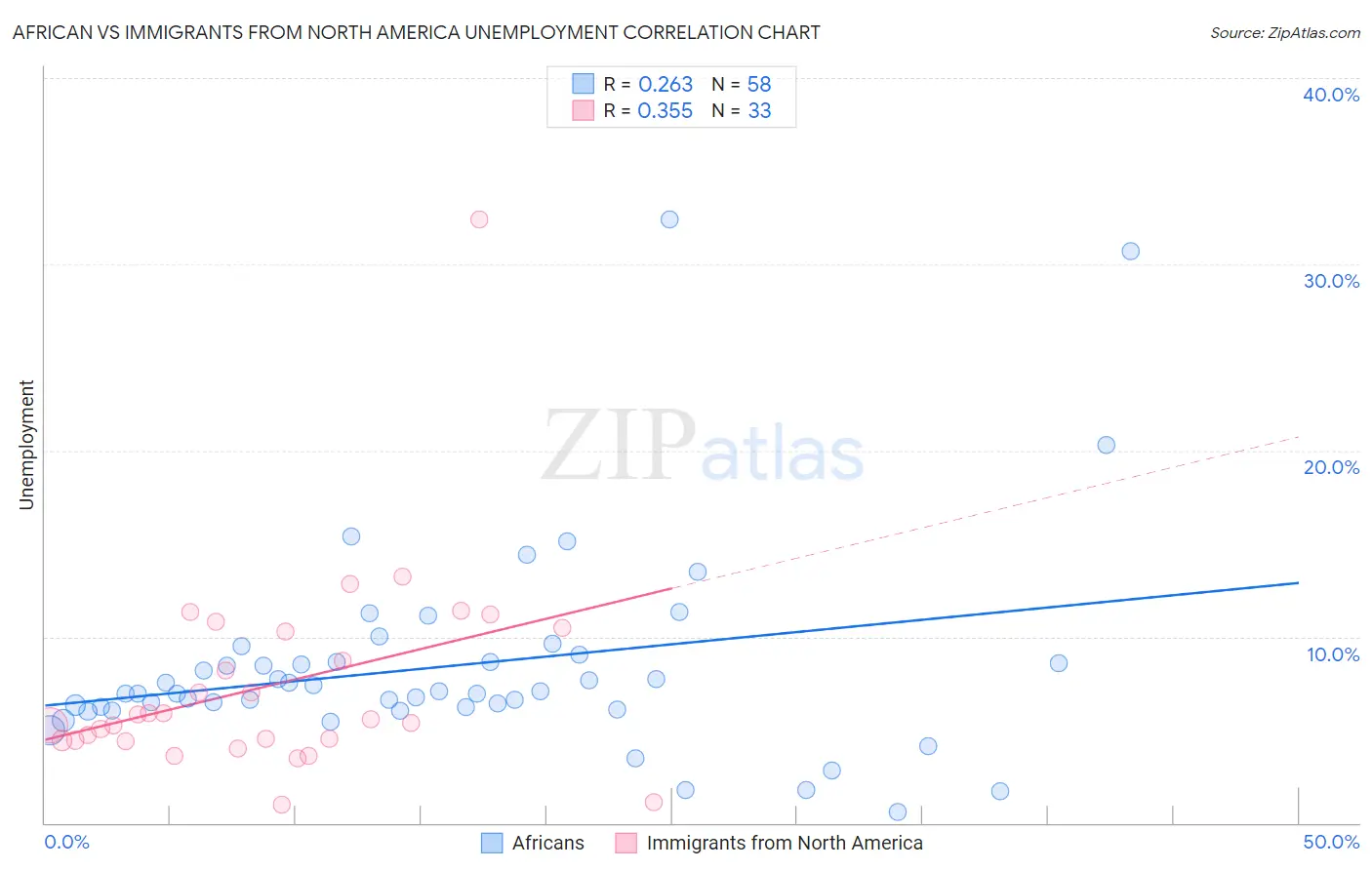 African vs Immigrants from North America Unemployment