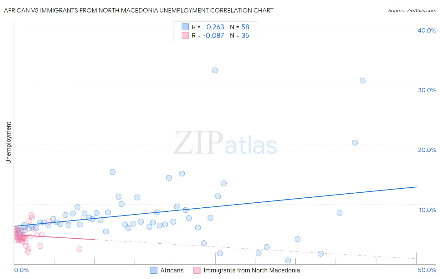 African vs Immigrants from North Macedonia Unemployment
