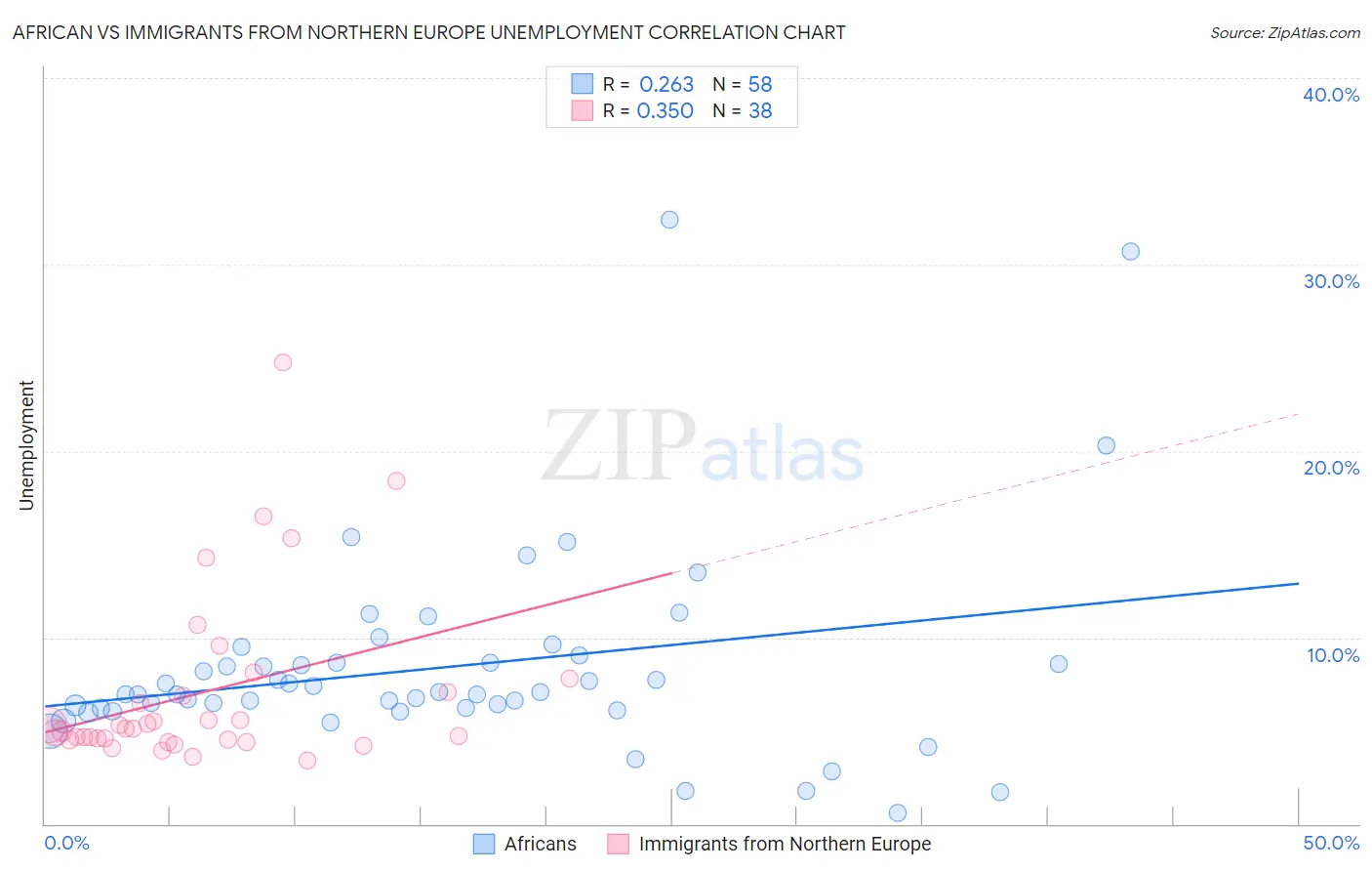 African vs Immigrants from Northern Europe Unemployment