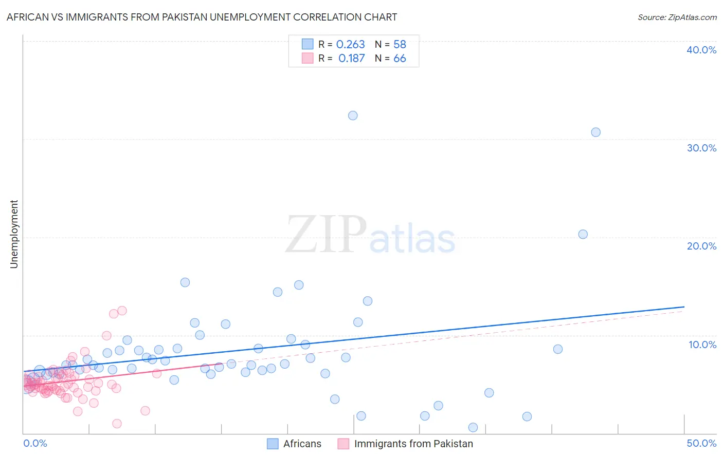 African vs Immigrants from Pakistan Unemployment
